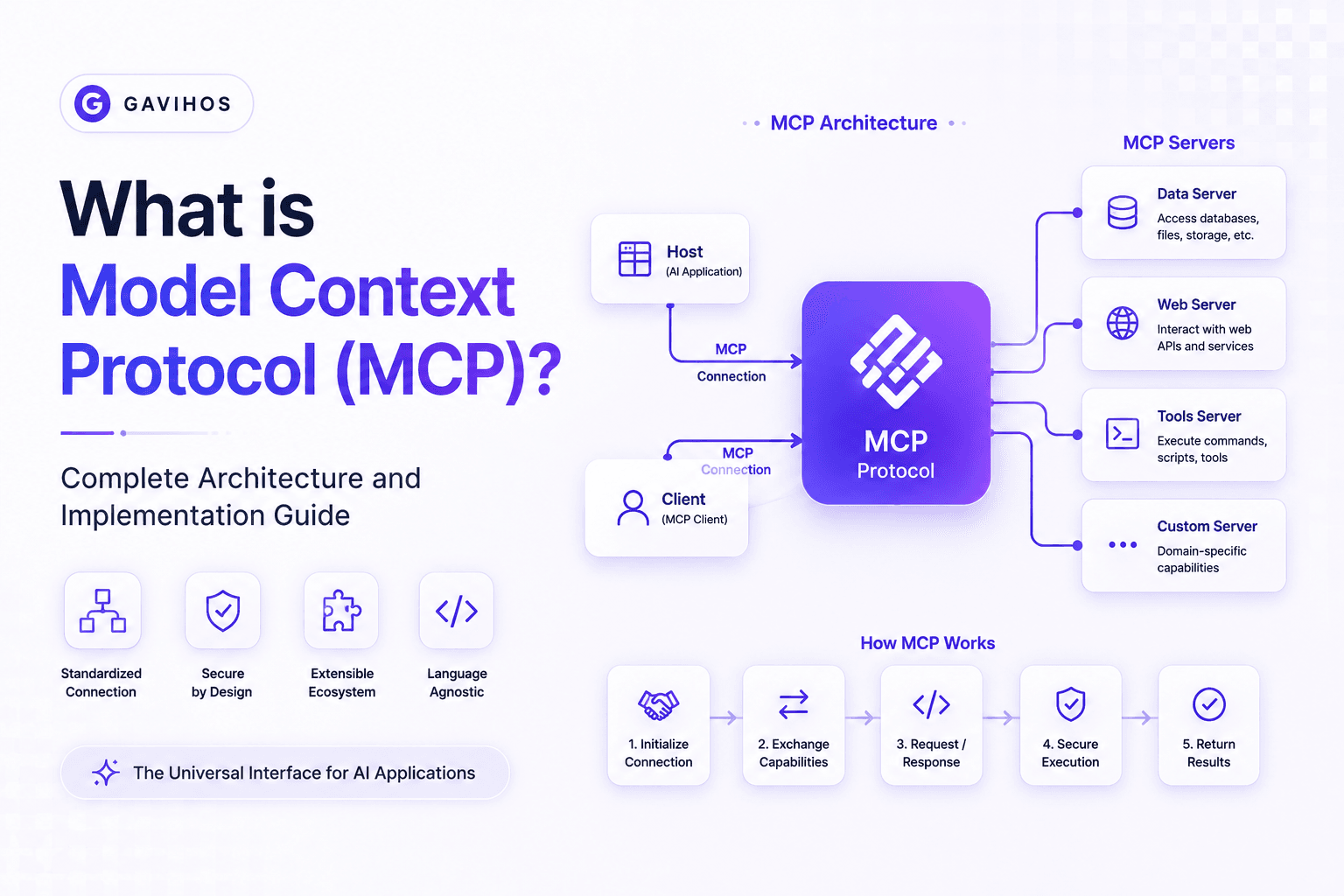 What is Model Context Protocol MCP architecture guide