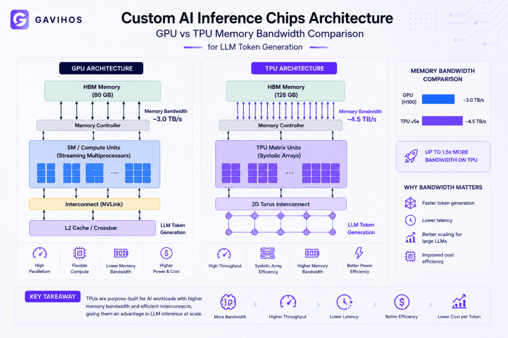 Custom AI inference chips architecture diagram showing GPU versus TPU memory bandwidth comparison for LLM token generation