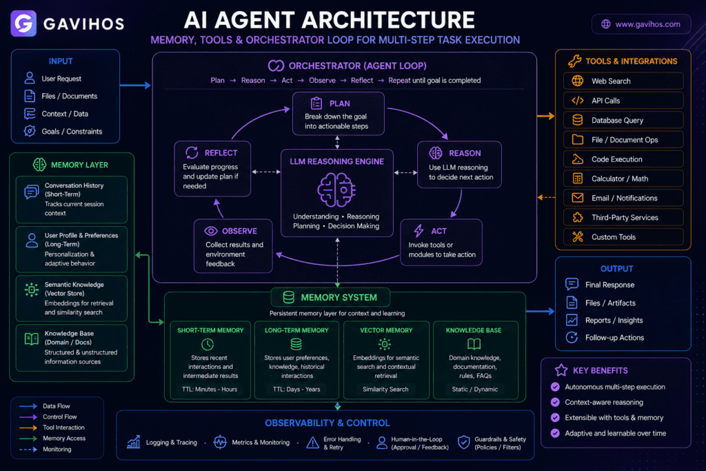 AI agent architecture diagram showing LLM reasoning engine, tools, memory types and orchestrator loop for multi-step task execution