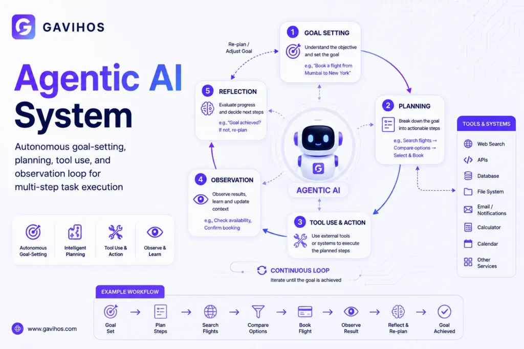Agentic AI system diagram showing autonomous goal-setting, planning, tool use, and observation loop for multi-step task execution