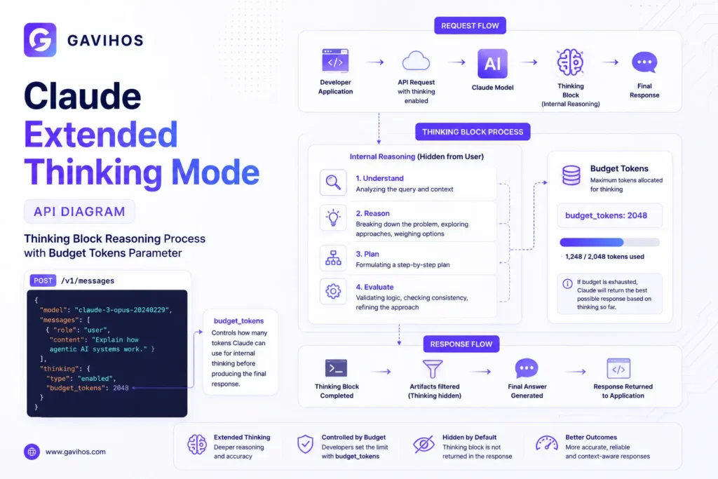 Claude Extended Thinking Mode API diagram showing thinking block reasoning process and budget tokens parameter for developer applications