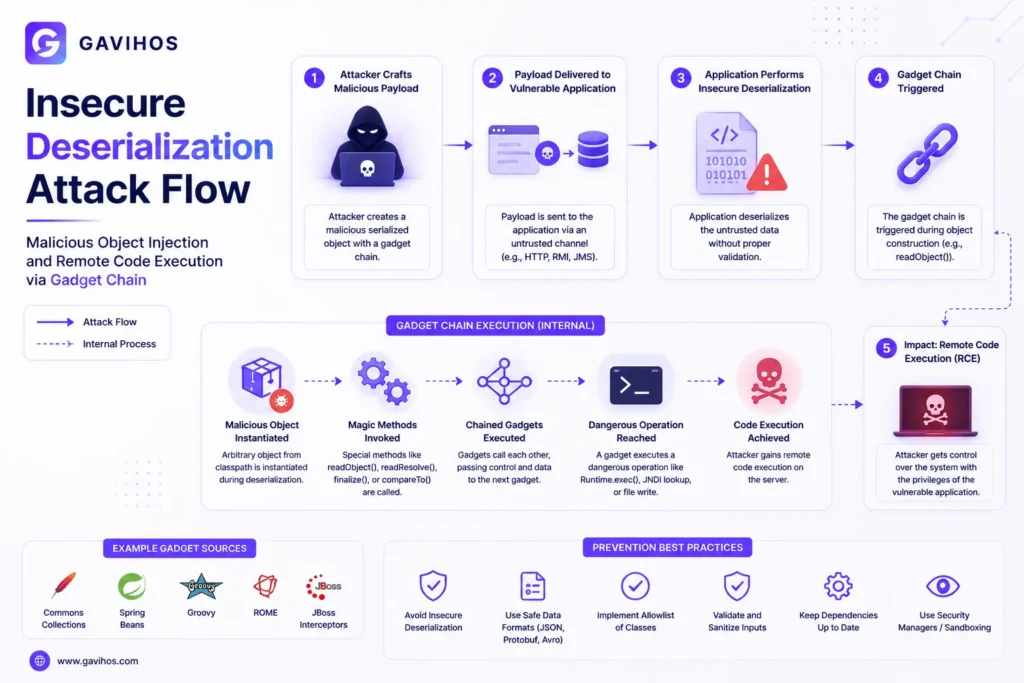 Insecure deserialization attack flow showing malicious object injection and remote code execution via gadget chain