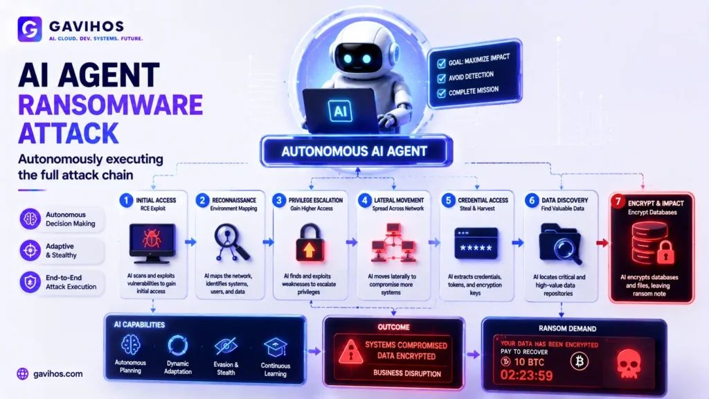 JADEPUFFER: The First Documented Ransomware Attack Sysdig Says Was Run End-to-End by an Autonomous AI Agent 3 Diagram showing an AI agent autonomously executing a ransomware attack chain from initial RCE exploit to database encryption
